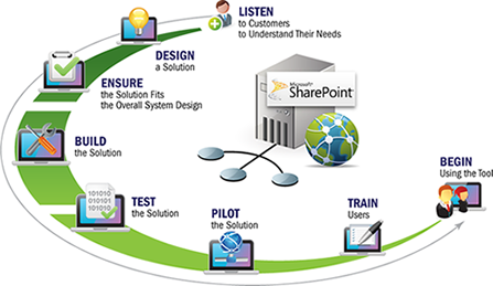 SharePoint Web Part Development Solutions