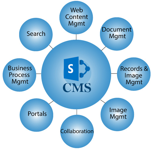 SharePoint CMS Services
