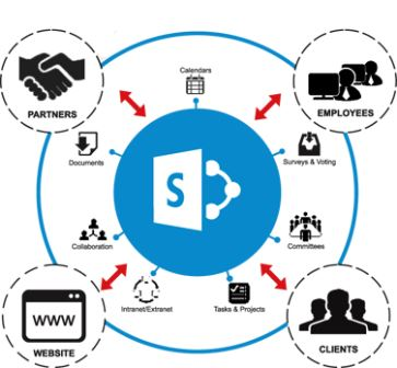 SharePoint Collaboration & Workflow Solutions