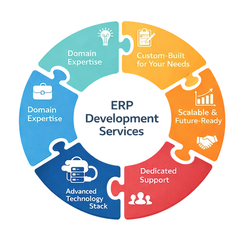Custom ERP Software Development Services
