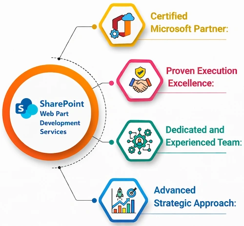 Why Choose Enaviya for SharePoint Web Part Development Services?