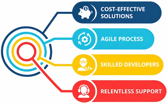 Why Choose Enaviya for Web Application Development Services