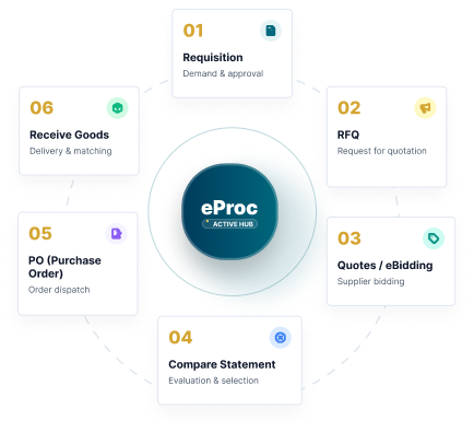 eprocurement-lifecycle