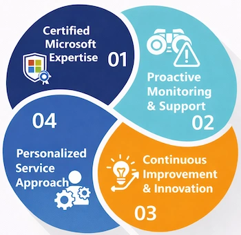 Microsoft 365 Managed Services Provider Enaviya