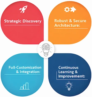 Why Choose Enaviya for AI Copilot Development