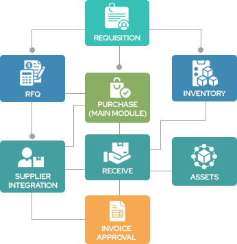 Requisition Flow chart