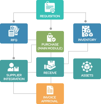 Requisition Flow chart