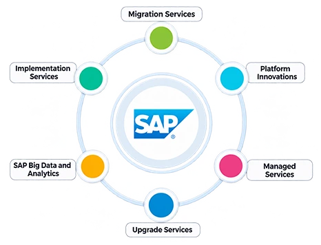 SAP Solution Provider in India, SAP Services Company Bangalore, India