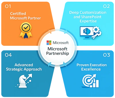 Why Choose Enaviya for Microsoft Dynamic 365 Services