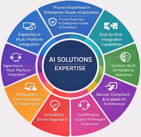 Why Choose Enaviya for AI Integration Services