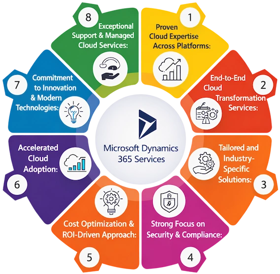 Why Choose Enaviya for Microsoft Dynamics 365 Services