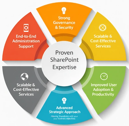 Why Choose Enaviya for SharePoint Administration Services?