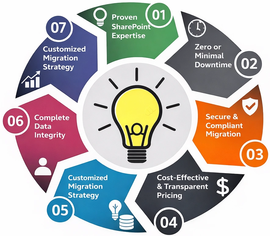 Why Choose Enaviya for SharePoint Migration Services?