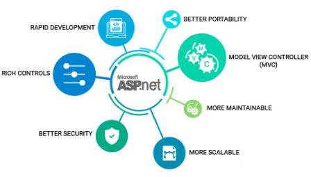 ASP.NET Development Advantage
