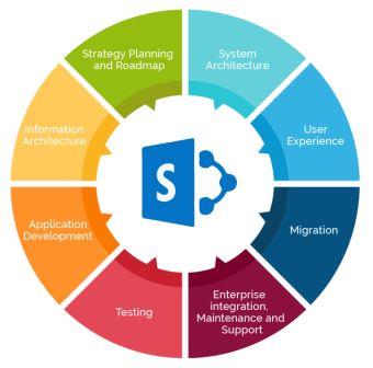 SharePoint Software Services