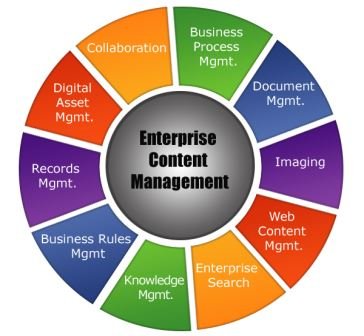 Content Management System