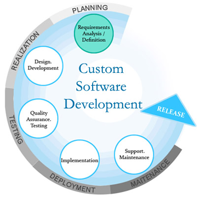 Custom Application Development