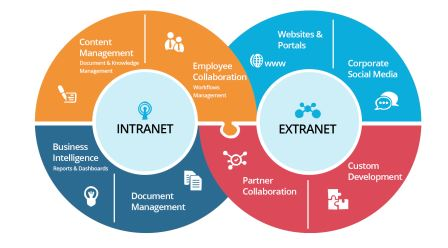 SharePoint Portal Development solutions