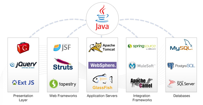 Java Development services Technologies