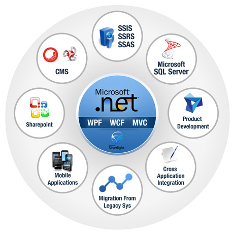 NET Integration Services