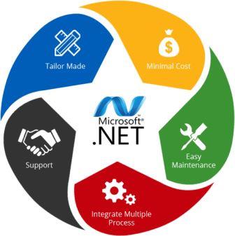 SharePoint Development Services