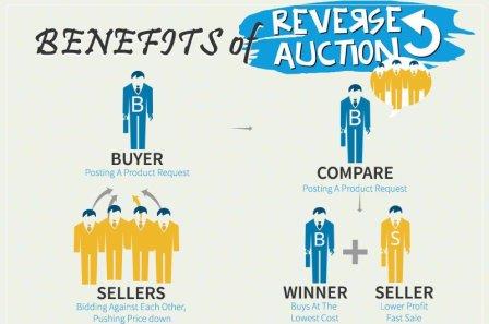 Reverse Auction Software