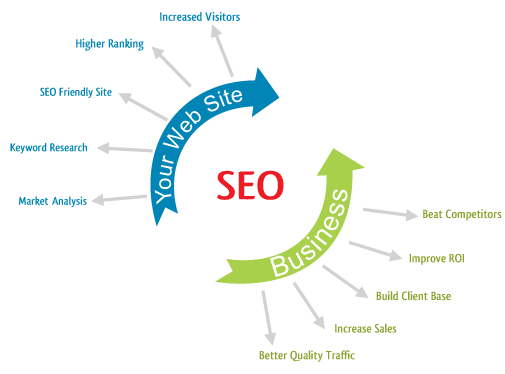 Search Engine Optimization